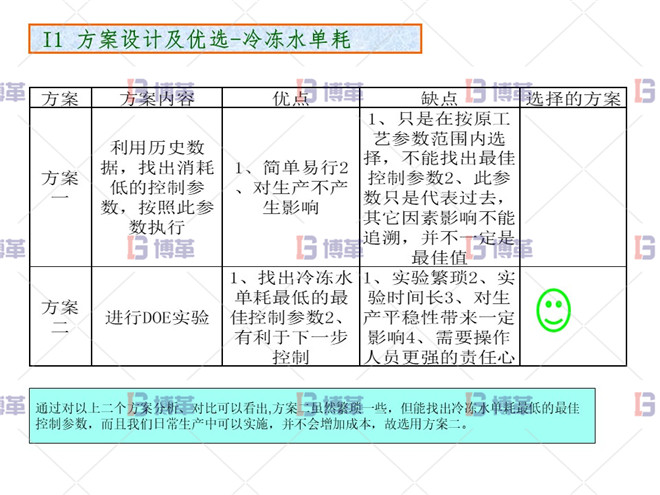 化工行業(yè)降低公用工程用電單耗分析案例 方案設計及優(yōu)選