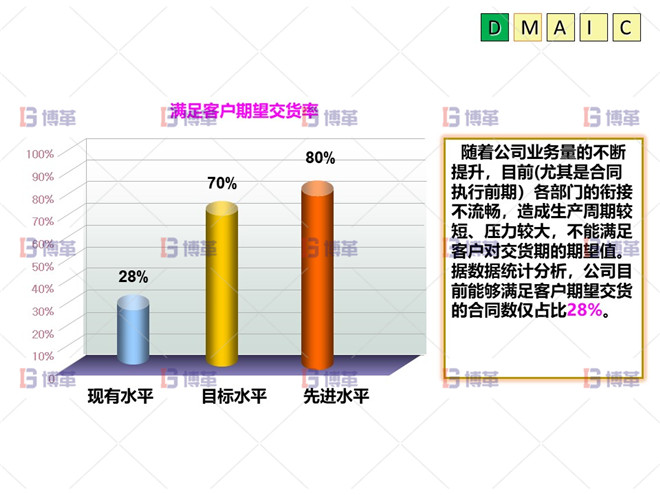 六西格瑪 DMAIC D階段:問(wèn)題的定義