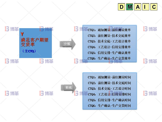 六西格瑪 DMAIC M階段：?jiǎn)栴}的測(cè)試