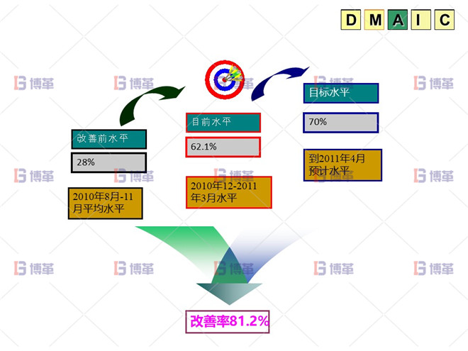 六西格瑪 DMAIC 改善效果