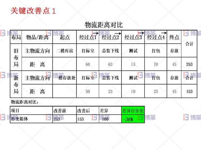 小型農(nóng)業(yè)機(jī)械精益生產(chǎn)改善案例 關(guān)鍵改善點(diǎn)1