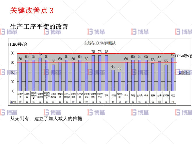 小型農(nóng)業(yè)機(jī)械精益生產(chǎn)改善案例 關(guān)鍵改善點(diǎn)3