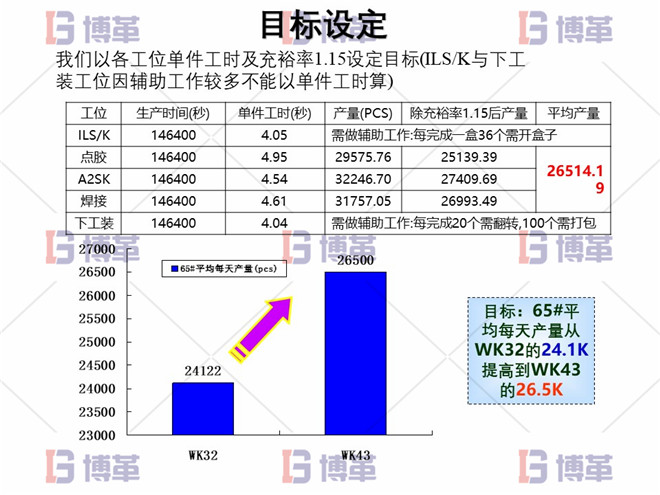 電子行業(yè)精益生產(chǎn)改善案例 目標(biāo)設(shè)定