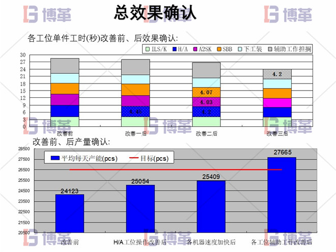 電子行業(yè)精益生產(chǎn)改善案例 總效果確認(rèn)