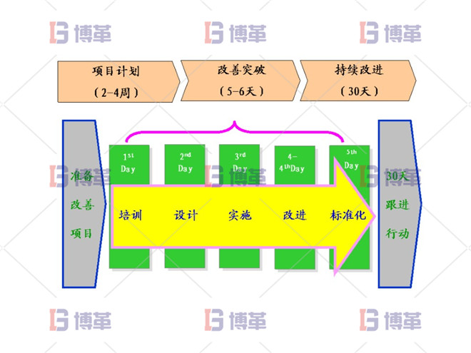 精益改善周訓(xùn)練營的介紹