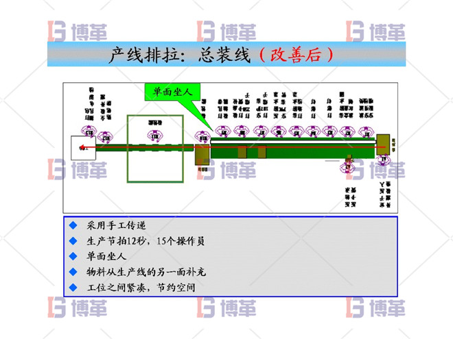 產(chǎn)線排拉：總裝線（改善后）