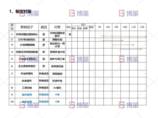 項(xiàng)目分解問題 制定對(duì)策