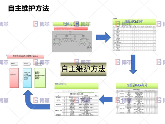 冶煉行業(yè)TPM設(shè)備自主維護案例 自主維護方法