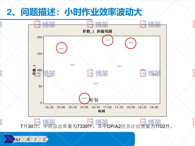 問題描述：小時作業(yè)效率波動大