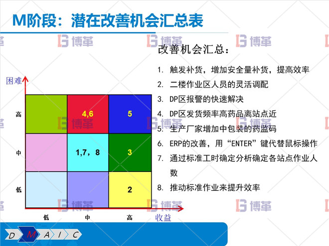 潛在改善機會匯總表