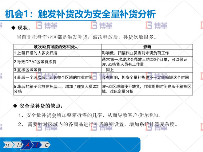 觸發(fā)補貨改為安全量補貨分析