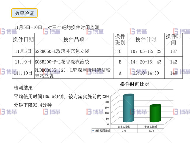 印刷行業(yè)制袋機(jī)SMED改善案例 效果驗(yàn)證