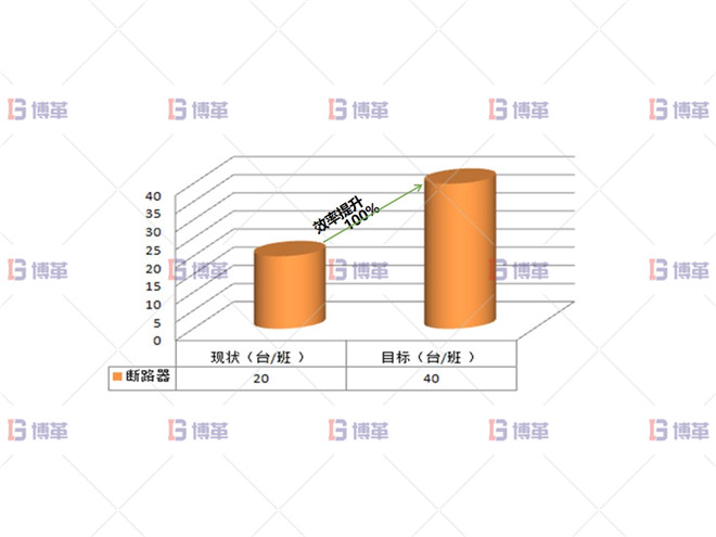 某開關(guān)行業(yè)斷路器生產(chǎn)線效率提升案例 項目目標選擇