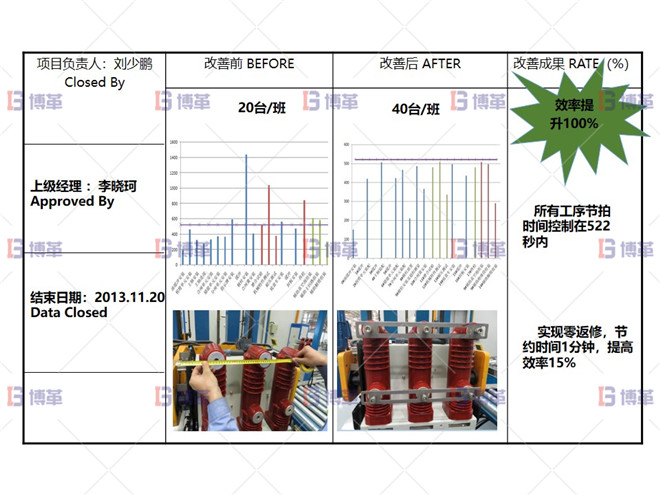 某開關(guān)行業(yè)斷路器生產(chǎn)線效率提升案例 項目改善總結(jié)