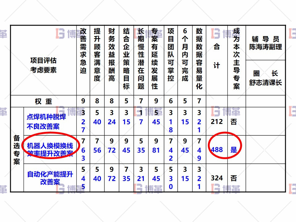 專案評估分析