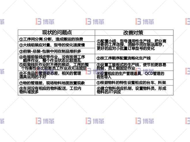 電動(dòng)工具精益改善案例 問題點(diǎn)及改善對策