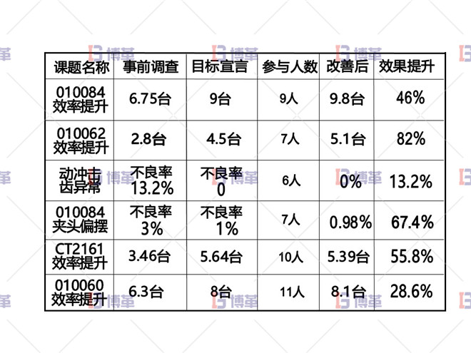 電動(dòng)工具精益改善案例 自主研開展項(xiàng)目及成果