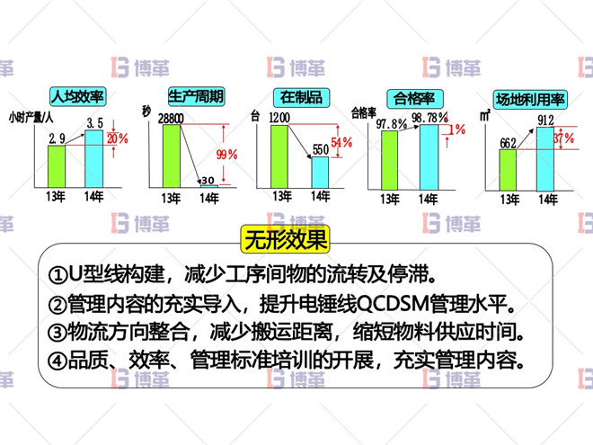 電動(dòng)工具精益改善案例 改善后車間效果評價(jià)