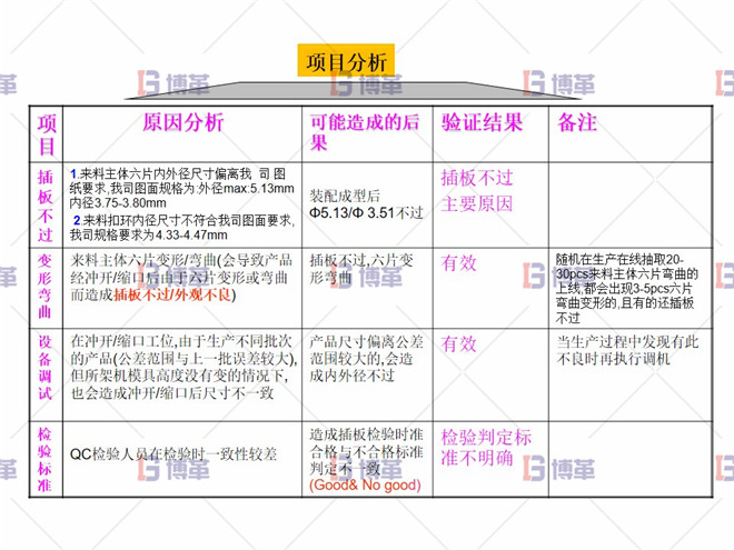 插板檢具改善 項(xiàng)目分析