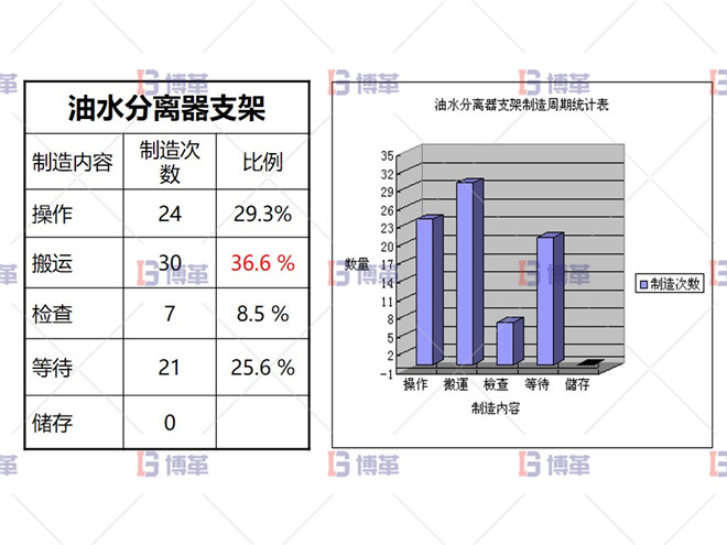 產(chǎn)制造周期分析表（現(xiàn)狀）