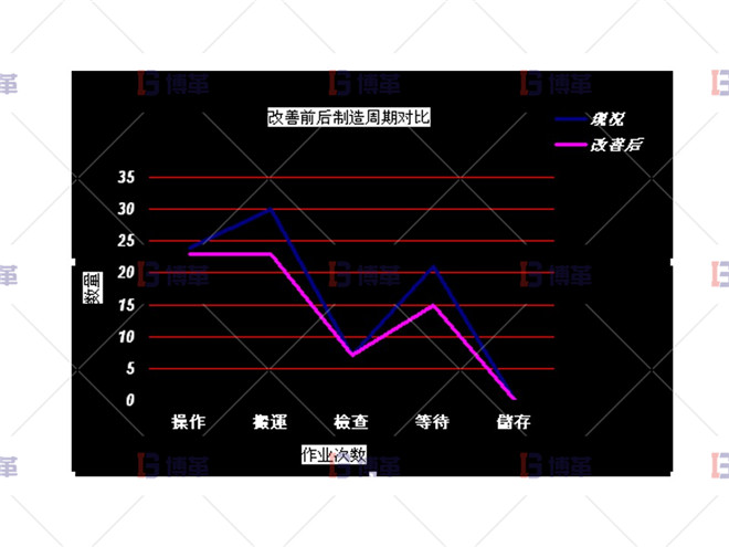 改善前后制造周期對比