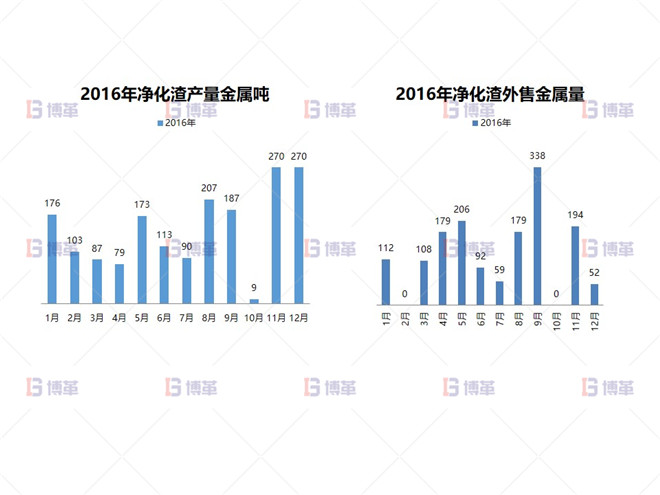 凈化渣產(chǎn)量、銷售現(xiàn)狀