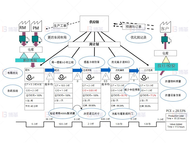 制藥行業(yè)液體灌裝線OEE提升案例 液體100ML產(chǎn)品 價(jià)值流程圖 –改善點(diǎn)