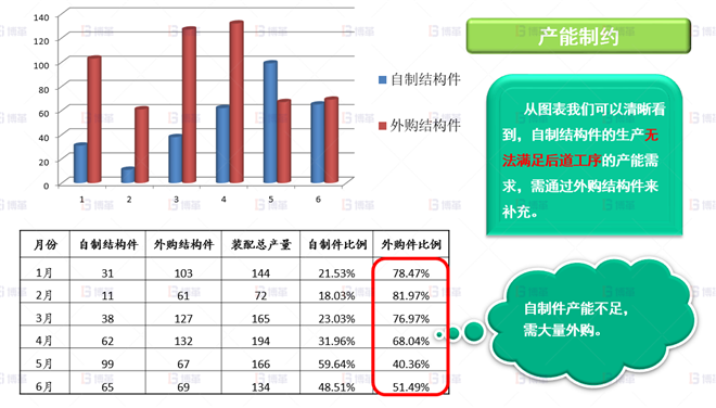 機(jī)械行業(yè)結(jié)構(gòu)件生產(chǎn)效率提升案例 本廠產(chǎn)能無(wú)法滿足需求，需大量外購(gòu)