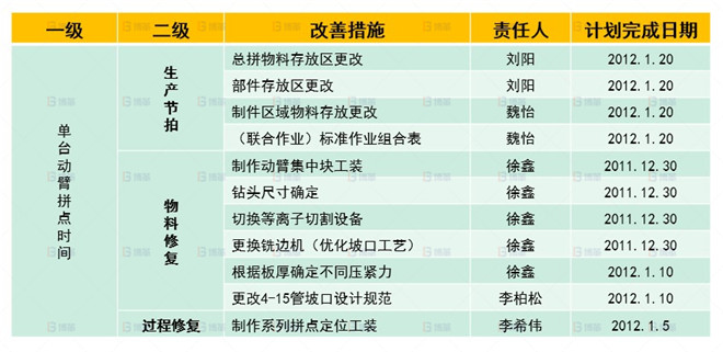 機(jī)械行業(yè)結(jié)構(gòu)件生產(chǎn)效率提升案例 整體改善計(jì)劃