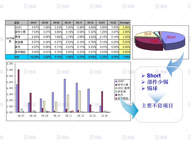 電子行業(yè)SMT不良率降低案例 2009.07~2010.02 SMT 不良實績