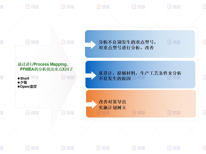 電子行業(yè)SMT不良率降低案例 項目規(guī)劃