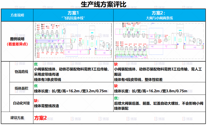 某電子閥體行業(yè)線體改善案例 車間產(chǎn)能不足，無法達(dá)到產(chǎn)能目標(biāo)