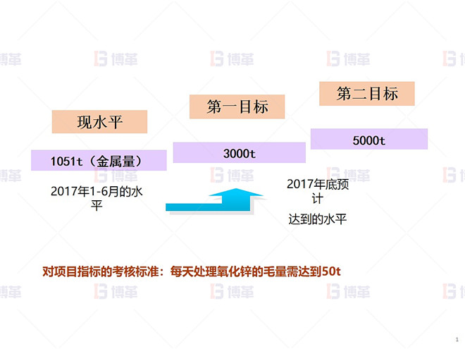 某鉛鋅冶煉廠外購氧化鋅生產(chǎn)優(yōu)化案例 基線與目標