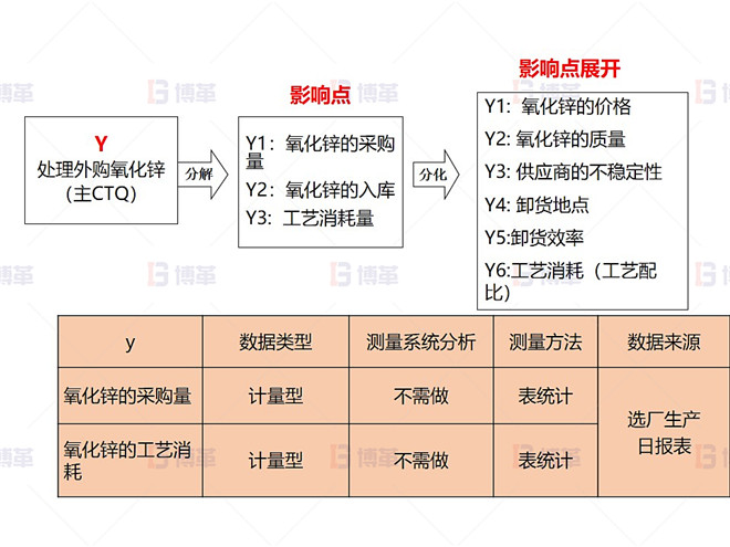 某鉛鋅冶煉廠外購氧化鋅生產(chǎn)優(yōu)化案例 度量指標確認