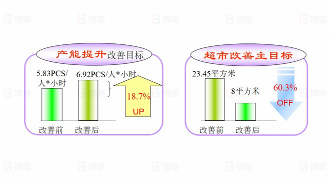 TOPEKA產(chǎn)能效率提升改善案例 項目目標(biāo)