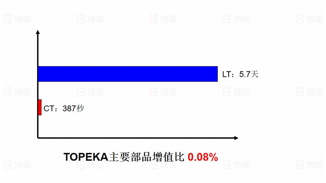 TOPEKA產(chǎn)能效率提升改善案例 產(chǎn)品生產(chǎn)價值流分析