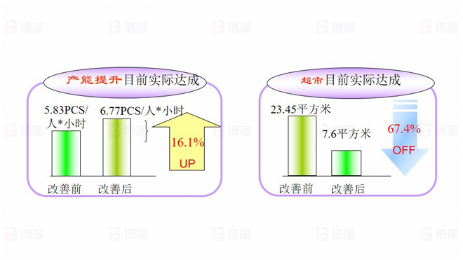 TOPEKA產(chǎn)能效率提升改善案例 項目目標(biāo)實際達(dá)成