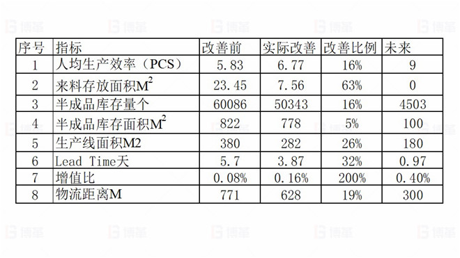 TOPEKA產(chǎn)能效率提升改善案例 項目改善成果