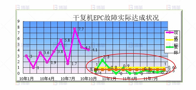 干復(fù)機(jī)EPC升級(jí)和改造案例 效果驗(yàn)證