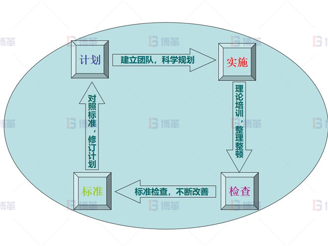 知名電氣公司5S管理案例 10KV生產(chǎn)線5S計(jì)劃