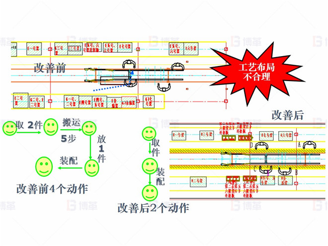 機(jī)械行業(yè)（大型車架生產(chǎn)）精益現(xiàn)場(chǎng)改善案例 對(duì)策1-減少動(dòng)作浪費(fèi)