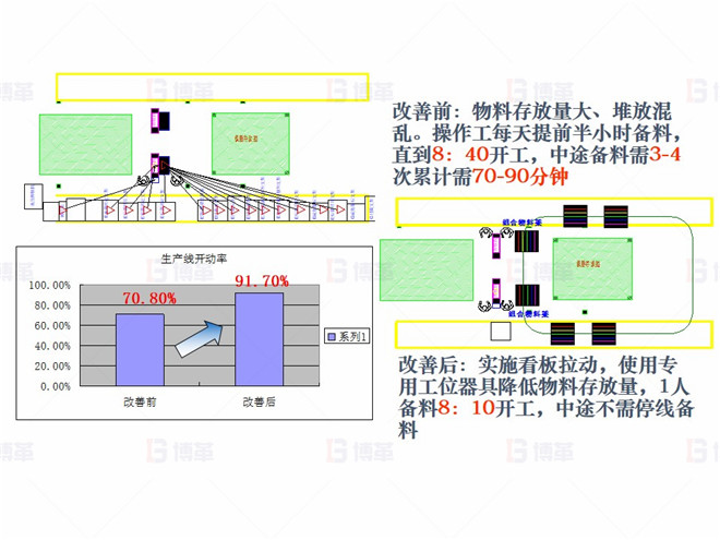 機(jī)械行業(yè)（大型車架生產(chǎn)）精益現(xiàn)場(chǎng)改善案例 對(duì)策3- 提高開(kāi)動(dòng)率