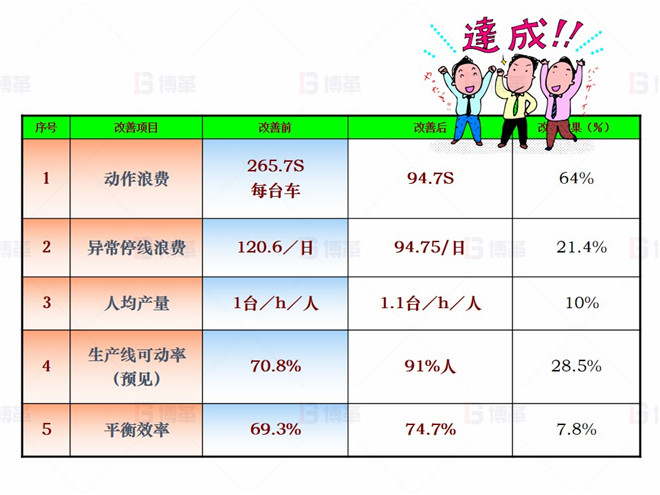 機(jī)械行業(yè)（大型車架生產(chǎn)）精益現(xiàn)場(chǎng)改善案例 效果