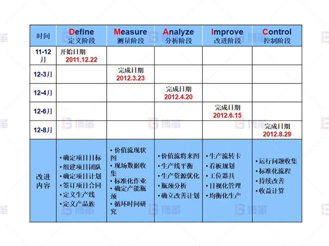 項(xiàng)目實(shí)施過程