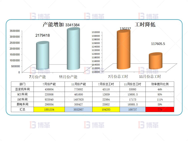 電子行業(yè)產能提升改善案例 項目成果