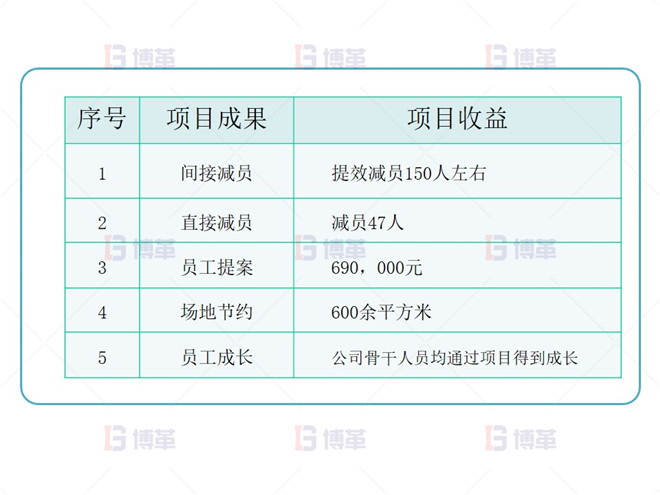 電子行業(yè)產能提升改善案例 項目成果