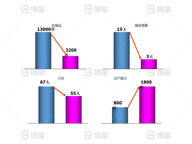 機加工行業(yè)精益布局改善 項目成果