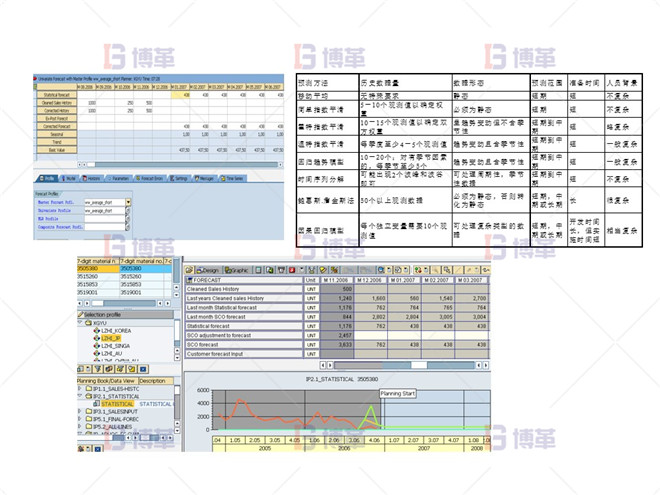 制藥行業(yè)計(jì)劃預(yù)測(cè)流程優(yōu)化案例 統(tǒng)計(jì)預(yù)測(cè)