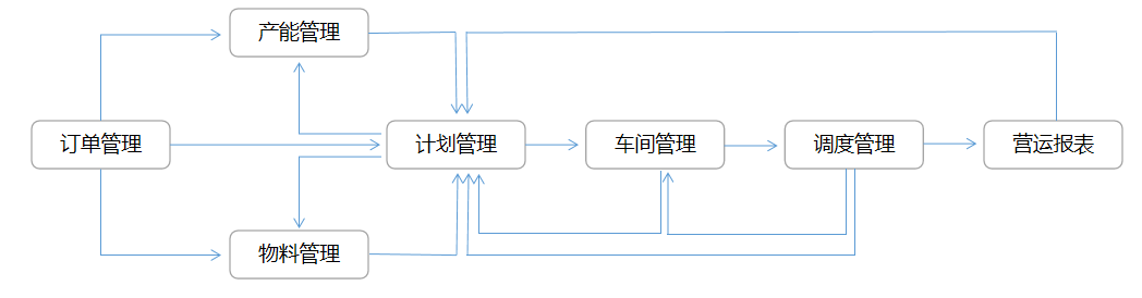 計劃排產(chǎn)數(shù)字化邏輯