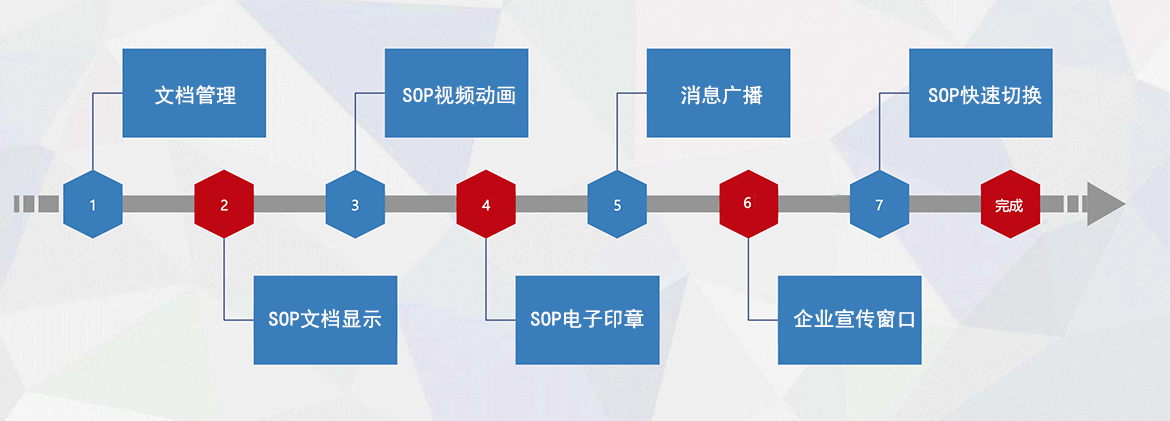 D-SOP 標(biāo)準(zhǔn)作業(yè)數(shù)字化標(biāo)準(zhǔn)功能